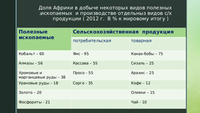 Доля Африки в добыче некоторых видов полезных ископаемых и производстве отдельныз видов с/х продукции ( 2012 г. В % к мировому итогу ) Полезные ископаемые Сельскохозяйственная продукция потребительская Кобальт – 60 Ямс - 95 товарная Алмазы – 56 Какао-бобы – 75 Кассава – 55 Хромовые и марганцевые руды – 38 Просо - 55 Урановые руды – 18 Сизаль – 25 Арахис – 25 Сорго - 35 Золото – 20 Кофе – 12 Фосфориты - 21 Оливки – 15 Чай - 10 