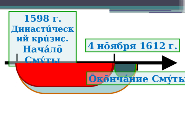1598 г. Династúческий крúзис. Начáлō Смýты 4 нōября 1612 г. Ōкōнчáние Смýты 