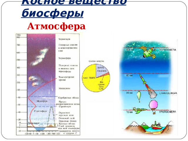 Косное вещество биосферы  Атмосфера 