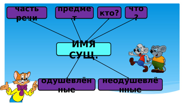 кто? что? часть речи предмет ИМЯ СУЩ. одушевлённые неодушевлённые 