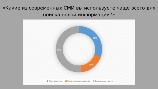 «Какие из современных СМИ вы используете чаще всего для поиска новой информации?» 