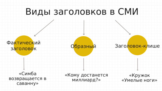 Виды заголовков в СМИ Фактический заголовок Заголовок-клише Образный «Симба возвращается в саванну» «Кому достанется миллиард?» «Кружок «Умелые ноги» 