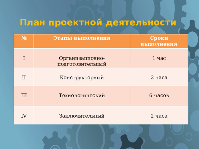 План проектной деятельности №  Этапы выполнения Сроки выполнения I Организационно-подготовительный II Конструкторный III 1 час Технологический IV 2 часа Заключительный 6 часов 2 часа 