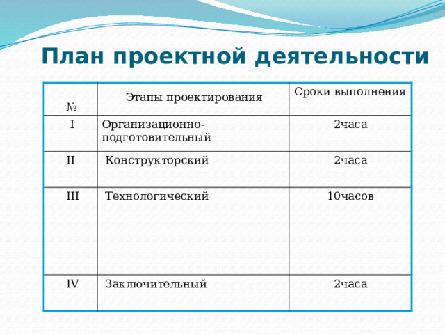  План проектной деятельности №  Этапы проектирования  I Сроки выполнения Организационно- подготовительный  II  Конструкторский 2часа  III 2часа  Технологический  IV  Заключительный 10часов 2часа 