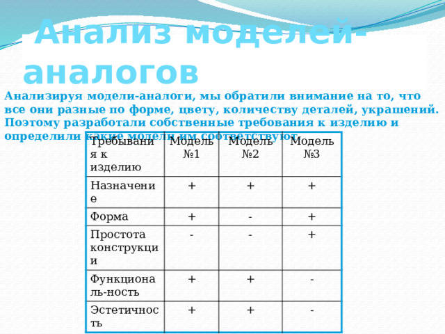  Анализ моделей-аналогов Анализируя модели-аналоги, мы обратили внимание на то, что все они разные по форме, цвету, количеству деталей, украшений. Поэтому разработали собственные требования к изделию и определили какие модели им соответствуют.   Требывания к изделию Назначение Модель №1 + Модель №2 Форма Модель №3 + + Простота конструкции - + Функциональ-ность - - + + Эстетичность + + + - + - 