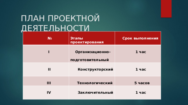 ПЛАН ПРОЕКТНОЙ ДЕЯТЕЛЬНОСТИ  №  Этапы проектирования   I    Срок выполнения  Организационно-  II  Конструкторский  III  1 час  подготовительный  1 час  Технологический  IV  Заключительный  5 часов  1 час 