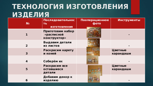 ТЕХНОЛОГИЯ ИЗГОТОВЛЕНИЯ ИЗДЕЛИЯ  № Последовательность  изготовления  Пооперационное  1 Приготовим набор «расписной конструктор» Выдавим детали из листов  2  фото  Инструменты  3 Раскрасим карету и коней  -  4  Раскрасим все оставшиеся детали  5 Цветные карандаши  - Соберём их  6 Добавим декор к изделию  - Цветные карандаши   - 
