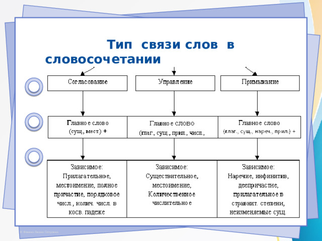 Тип связи слов в словосочетании 