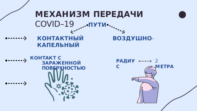 МЕХАНИЗМ  ПЕРЕДАЧИ  COVID–19 ПУТИ КОНТАКТНЫЙ  ВОЗДУШНО - КАПЕЛЬНЫЙ К О Н ТА К Т  С  З А Р А Ж Е НН О Й ПОВЕРХНОСТЬЮ РАДИУС 2  М Е Т Р А 