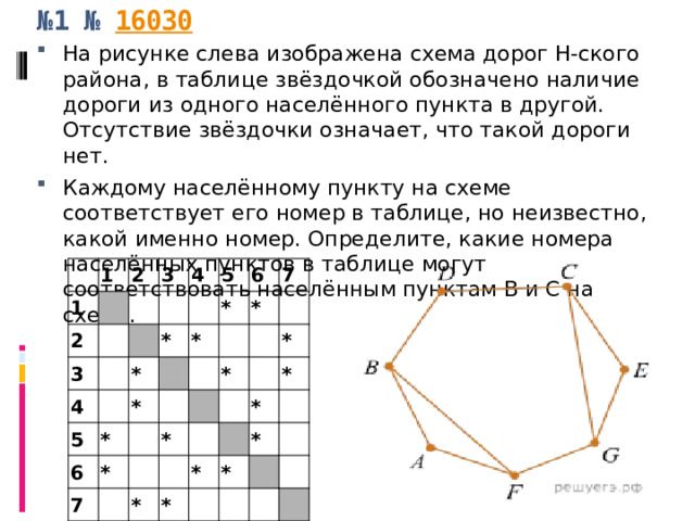 № 1 №  16030   На рисунке слева изображена схема дорог Н-ского района, в таблице звёздочкой обозначено наличие дороги из одного населённого пункта в другой. Отсутствие звёздочки означает, что такой дороги нет. Каждому населённому пункту на схеме соответствует его номер в таблице, но неизвестно, какой именно номер. Определите, какие номера населённых пунктов в таблице могут соответствовать населённым пунктам B и C на схеме. 1 1 2 2 3 3 4 4 5 * * 5 6 6 * * * * 7 7 * * * * * * * * * * * * 