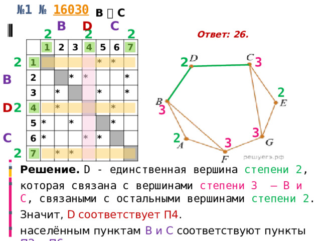 № 1 №  16030   B  C C B D 2 2 2 Ответ:   26. 1 1 2 2 3 3 4 4 5 * 5 * 6 * * * 6 * 7 * 7 * * * * * * * * * * * 3 2 2 B 2 D 2 3 3 2 C 3 2 Решение.  D - единственная вершина степени 2 , которая связана с вершинами степени 3  — B и C , связаными с остальными вершинами степени 2 . Значит, D соответствует П4 . населённым пунктам B и C соответствуют пункты П2 и П6 . 