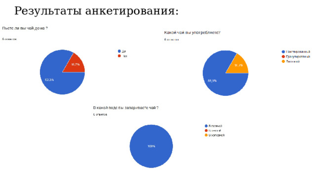 Результаты анкетирования: 