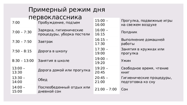 Примерный режим дня первоклассника 7:00 Пробуждение, подъем 7:00 – 7:30 15:00 – 16:00 Зарядка, гигиенические процедуры, уборка постели 7:30 – 7:50 7:50 – 8:15 16:00 – 16:15 Прогулка, подвижные игры на свежем воздухе Завтрак Дорога в школу 8:30 – 13:00 16:15 – 17:30 Полдник Выполнение домашней работы 13:00 – 13:30 17:30 – 19:00 Занятия в школе 19:00 – 19:20 Дорога домой или прогулка Занятия в кружках или прогулка 13:30 – 14:00 Ужин 19:20 – 20:45 Обед 14:00 – 15:00 Свободное время, чтение книг 20:45 – 21:00 Послеобеденный отдых или дневной сон Гигиенические процедуры, подготовка ко сну 21:00 – 7:00 Сон 