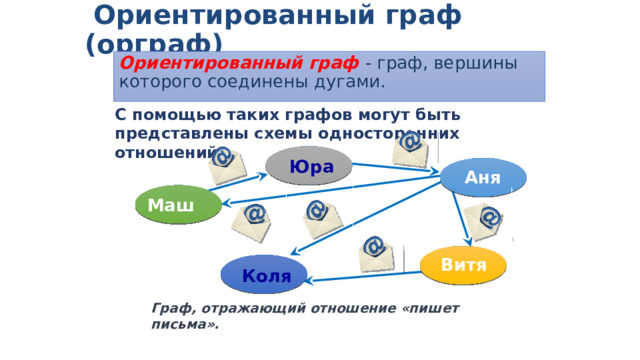  Ориентированный граф (орграф)  Ориентированный граф - граф, вершины которого соединены дугами. С помощью таких графов могут быть представлены схемы односторонних отношений. Юра Аня Маша Витя Коля Граф, отражающий отношение «пишет письма». 