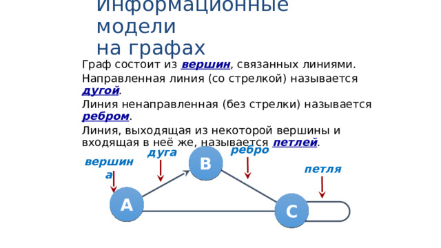 Информационные модели  на графах Граф состоит из вершин , связанных линиями. Направленная линия (со стрелкой) называется дугой . Линия ненаправленная (без стрелки) называется ребром . Линия, выходящая из некоторой вершины и входящая в неё же, называется петлей . ребро дуга В вершина петля А С 