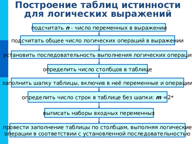 Построение таблиц истинности для логических выражений подсчитать n - число переменных в выражении подсчитать общее число логических операций в выражении установить последовательность выполнения логических операций определить число столбцов в таблице заполнить шапку таблицы, включив в неё переменные и операции определить число строк в таблице без шапки: m =2 n выписать наборы входных переменных провести заполнение таблицы по столбцам, выполняя логические операции в соответствии с установленной последовательностью 