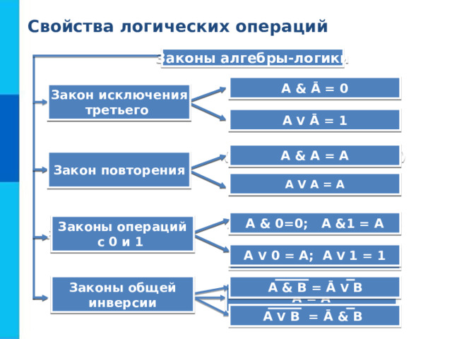 Свойства логических операций Законы алгебры-логики A & Ā = 0 A & B = B & A Закон исключения третьего Переместительный A V Ā = 1 A V B = B V A A & A = A (A & B) & C = A & ( B & C) Закон повторения Сочетательный (A V B) V C =A V ( B V C) A V A = A A&(B V C)= (A&B) V (A&C) A & 0=0; A &1 = A Распределительный Законы операций с 0 и 1 A V 0 = A; A V 1 = 1 A V (B&C) = (A V B)&(A V C) Закон двойного отрицания Законы общей инверсии A & B = Ā V  B Ā = A A V B = Ā & B 