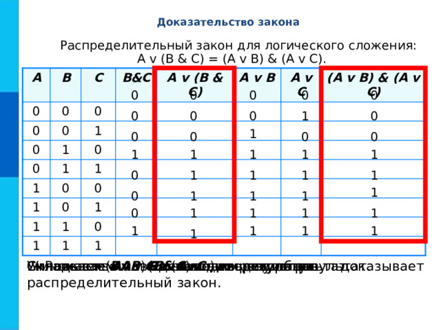 Доказательство закона Распределительный закон для логического сложения:  A v (B & C)  =  (A v B)  &  (A v C). A B 0 C 0 0 B&C 0 0 0 A v (B & C) 0 1 1 A v B 0 1 1 A v C 1 0 1 (A v B) & (A v C) 0 0 1 1 1 1 0 1 1 0 0 0 0 0 0 0 0 1 0 1 0 0 0 0 1 1 1 1 1 1 1 1 0 1 1 1 1 0 1 0 1 1 1 1 1 1 1 1 1 Равенство выделенных столбцов доказывает распределительный закон. Умножаем В на С и выводим результат. Складываем А и ( В & С ) и выводим результат. Умножаем ( А v B ) на ( A v C ) и выводим результат. Складываем А и C  и выводим результат. Складываем А и В  и выводим результат. 