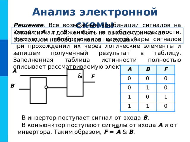 Анализ электронной схемы Решение . Все возможные комбинации сигналов на входах А и В внесём в таблицу истинности. Проследим преобразование каждой пары сигналов при прохождении их через логические элементы и запишем полученный результат в таблицу. Заполненная таблица истинности полностью описывает рассматриваемую электронную схему. Какой сигнал должен быть на выходе при каждом возможном наборе сигналов на входах? A 0 B F 0 0 1 0 1 1 0 0 1 1 0 А  & F В  В инвертор поступает сигнал от входа В . В конъюнктор поступают сигналы от входа А и от инвертора. Таким образом, F = A & B . 