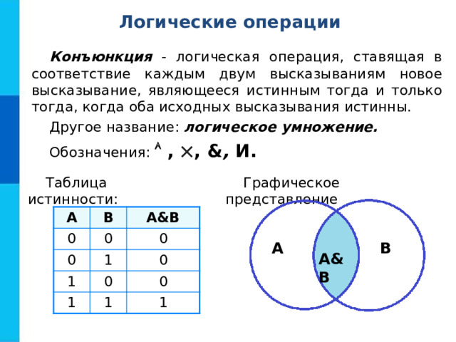Логические операции Конъюнкция - логическая операция, ставящая в соответствие каждым двум высказываниям новое высказывание, являющееся истинным тогда и только тогда, когда оба исходных высказывания истинны. Другое название: логическое умножение. Обозначения:   ,  , & , И. Таблица истинности: Графическое представление А 0 В А & В 0 0 0 1 1 1 0 0 0 1 1 A B А & В 