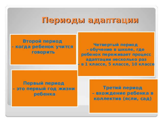 Периоды адаптации Четвертый период – обучение в школе, где ребенок переживает процесс  адаптации несколько раз – в 1 классе, 5 классе, 10 классе Второй период - когда ребенок учится говорить  Первый период – это первый год жизни ребенка Третий период – вхождение ребенка в коллектив (ясли, сад)  