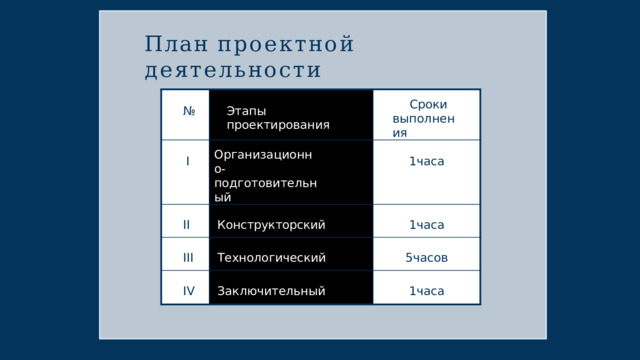 План  проектной  деятельности № Этапы  проектирования Сроки  выполнения I Организационно-  подготовительный II Конструкторский 1часа III IV Технологический 1часа Заключительный 5часов 1часа 