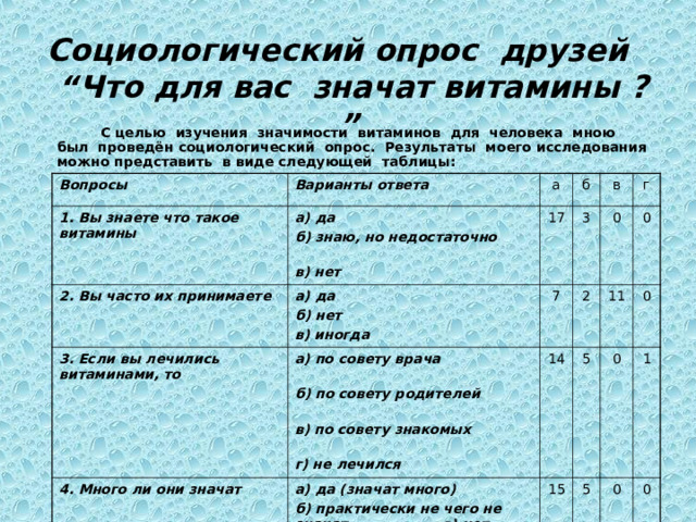 Социологический опрос друзей “Что для вас значат витамины ? ”    С целью изучения значимости витаминов для человека мною был проведён социологический опрос. Результаты моего исследования можно представить в виде следующей таблицы: Вопросы  Варианты ответа  1. Вы знаете что такое витамины  а) да б) знаю, но недостаточно в) нет  а 2. Вы часто их принимаете  а) да б) нет в) иногда б 17 3. Если вы лечились витаминами, то  а) по совету врача б) по совету родителей в) по совету знакомых г) не лечился  3 4. Много ли они значат  7 в 2 0 г 14 а) да (значат много) б) практически не чего не значат в) нет ( ничего не значат)  0 5 11 15 0 0 5 1 0 0 