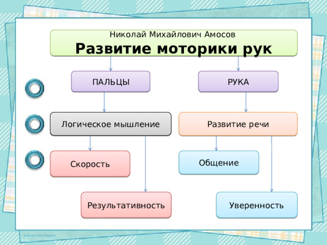 Николай Михайлович Амосов Развитие моторики рук ПАЛЬЦЫ РУКА Логическое мышление Развитие речи Общение Скорость Результативность Уверенность 