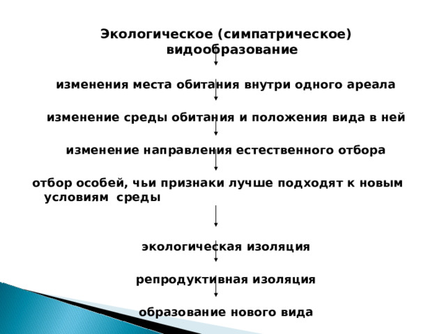 Экологическое (симпатрическое) видообразование  изменения места обитания внутри одного ареала изменение среды обитания и положения вида в ней изменение направления естественного отбора отбор особей, чьи признаки лучше подходят к новым условиям среды экологическая изоляция репродуктивная изоляция образование нового вида 