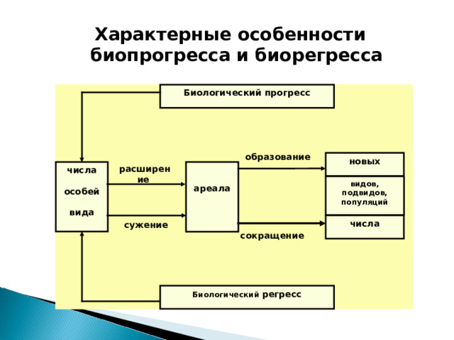 Характерные особенности биопрогресса и биорегресса Биологический прогресс образование  расширение  новых ареала числа  особей  вида видов, подвидов, популяций числа сужение сокращение Биологический регресс 