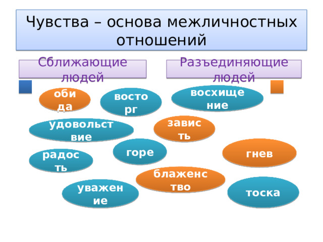 Чувства – основа межличностных отношений Сближающие людей Разъединяющие людей восхищение обида восторг зависть удовольствие горе гнев радость блаженство тоска уважение 