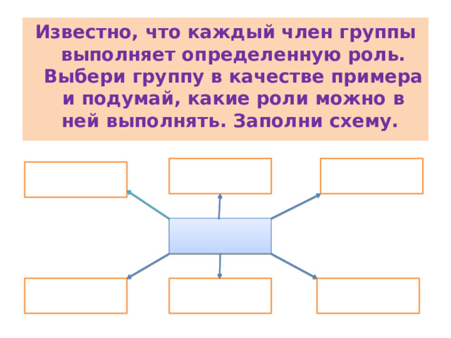 Известно, что каждый член группы выполняет определенную роль. Выбери группу в качестве примера и подумай, какие роли можно в ней выполнять. Заполни схему. 