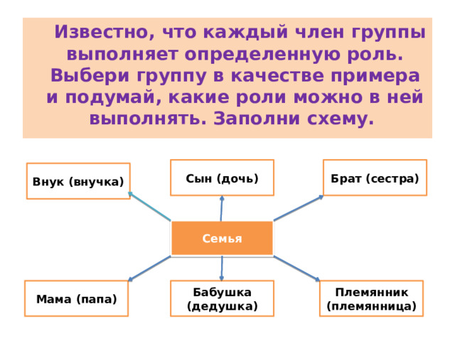  Известно, что каждый член группы выполняет определенную роль. Выбери группу в качестве примера и подумай, какие роли можно в ней выполнять. Заполни схему. Сын (дочь) Брат (сестра) Внук (внучка) Семья Племянник (племянница) Бабушка (дедушка) Мама (папа) 