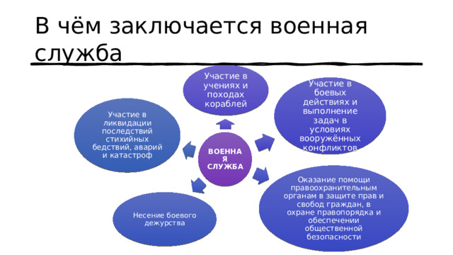 В чём заключается военная служба Участие в учениях и походах кораблей Участие в боевых действиях и выполнение задач в условиях вооружённых конфликтов Участие в ликвидации последствий стихийных бедствий, аварий и катастроф ВОЕННАЯ СЛУЖБА Оказание помощи правоохранительным органам в защите прав и свобод граждан, в охране правопорядка и обеспечении общественной безопасности Несение боевого дежурства 