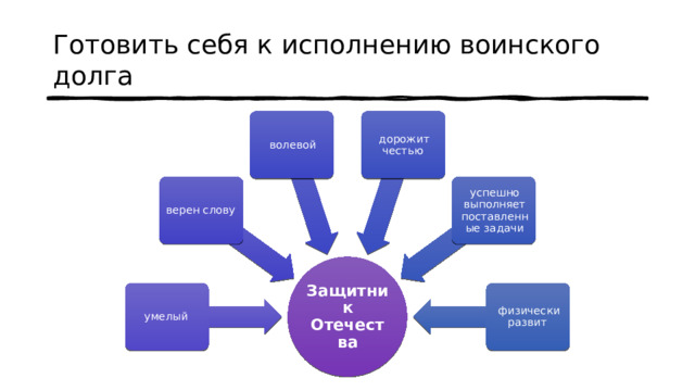 Готовить себя к исполнению воинского долга волевой дорожит честью верен слову успешно выполняет поставленные задачи Защитник Отечества умелый физически развит 