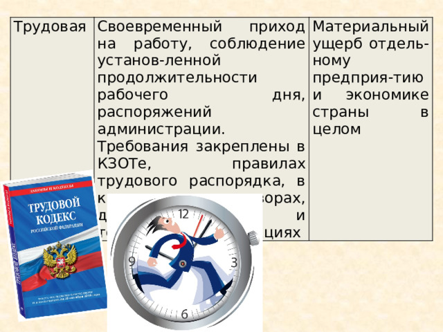 Трудовая Своевременный приход на работу, соблюдение установ-ленной продолжительности рабочего дня, распоряжений администрации. Требования закреплены в КЗОТе, правилах трудового распорядка, в коллективных договорах, должностных и технических инструкциях Материальный ущерб отдель-ному предприя-тию и экономике страны в целом 