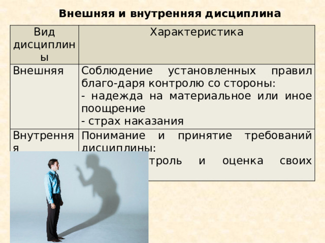 Внешняя и внутренняя дисциплина Вид дисциплины Характеристика Внешняя Соблюдение установленных правил благо-даря контролю со стороны: Внутренняя - надежда на материальное или иное поощрение Понимание и принятие требований дисциплины: - страх наказания - самоконтроль и оценка своих действий 