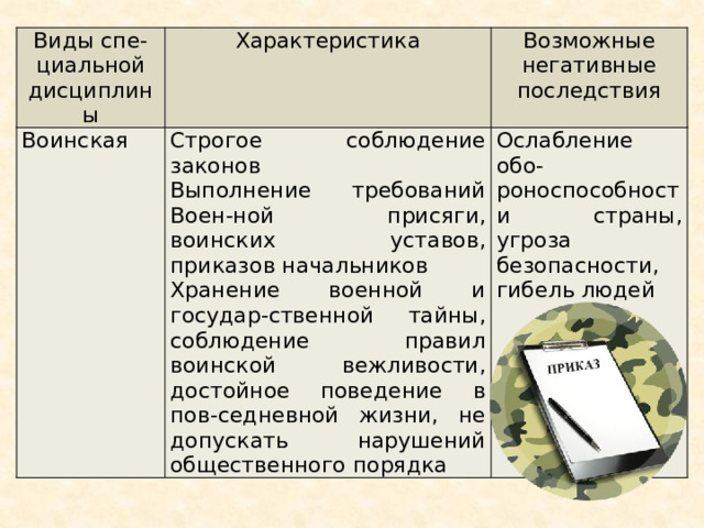 Виды спе-циальной дисциплины Характеристика Воинская Строгое соблюдение законов Возможные негативные последствия Выполнение требований Воен-ной присяги, воинских уставов, приказов начальников Ослабление обо-роноспособности страны, угроза безопасности, гибель людей Хранение военной и государ-ственной тайны, соблюдение правил воинской вежливости, достойное поведение в пов-седневной жизни, не допускать нарушений общественного порядка 