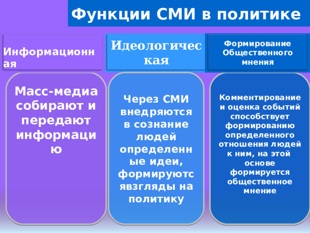 Функции СМИ в политике Идеологическая  Формирование Общественного мнения Информационная Масс-медиа собирают и передают информацию     Через СМИ внедряются в сознание людей определенные идеи, формируютсявзгляды на политику Комментирование и оценка событий способствует формированию определенного отношения людей к ним, на этой основе формируется общественное мнение  