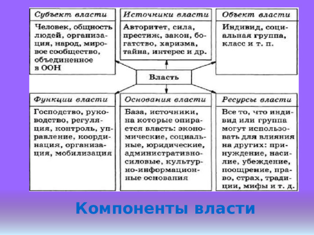 Компоненты власти 