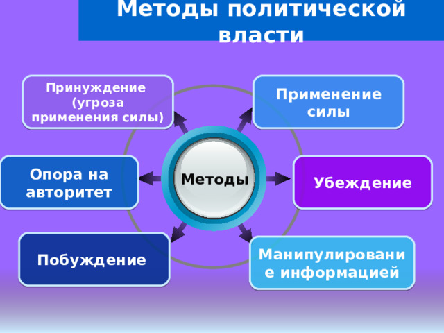 Методы политической власти Принуждение (угроза применения силы) Применение силы Убеждение Опора на авторитет Методы Побуждение Манипулирование информацией 