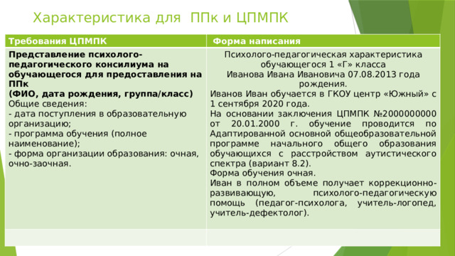 Характеристика для ППк и ЦПМПК Требования ЦПМПК  Форма написания Представление психолого-педагогического консилиума на обучающегося для предоставления на ППк  (ФИО, дата рождения, группа/класс) Общие сведения: Психолого-педагогическая характеристика - дата поступления в образовательную организацию; обучающегося 1 «Г» класса - программа обучения (полное наименование); Иванова Ивана Ивановича 07.08.2013 года рождения. Иванов Иван обучается в ГКОУ центр «Южный» с 1 сентября 2020 года. - форма организации образования: очная, очно-заочная. На основании заключения ЦПМПК №2000000000 от 20.01.2000 г. обучение проводится по Адаптированной основной общеобразовательной программе начального общего образования обучающихся с расстройством аутистического спектра (вариант 8.2). Форма обучения очная. Иван в полном объеме получает коррекционно-развивающую, психолого-педагогическую помощь (педагог-психолога, учитель-логопед, учитель-дефектолог). 