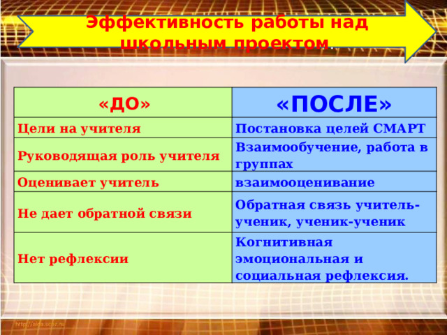 Эффективность работы над школьным проектом .  «ДО» «ПОСЛЕ» Цели на учителя Постановка целей СМАРТ Руководящая роль учителя Взаимообучение, работа в группах Оценивает учитель взаимооценивание Не дает обратной связи Обратная связь учитель-ученик, ученик-ученик Нет рефлексии Когнитивная эмоциональная и социальная рефлексия. 