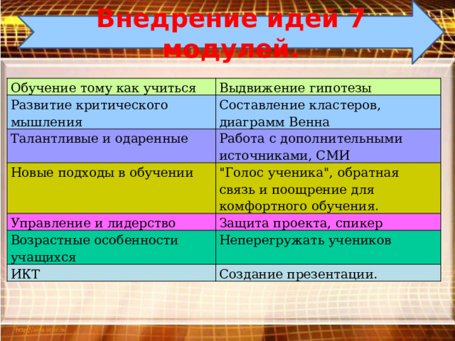 Внедрение идей 7 модулей. Обучение тому как учиться Выдвижение гипотезы Развитие критического мышления Составление кластеров, диаграмм Венна Талантливые и одаренные Работа с дополнительными источниками, СМИ Новые подходы в обучении 