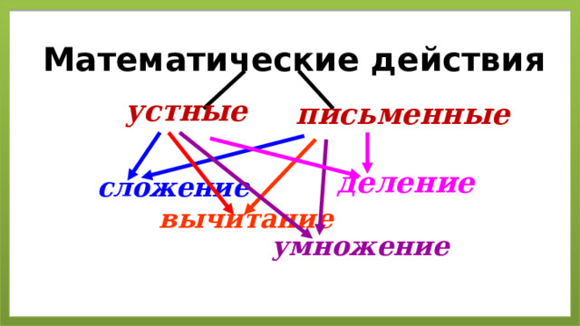Математические действия устные письменные деление сложение вычитание умножение 