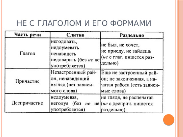 Не с глаголом и его формами 