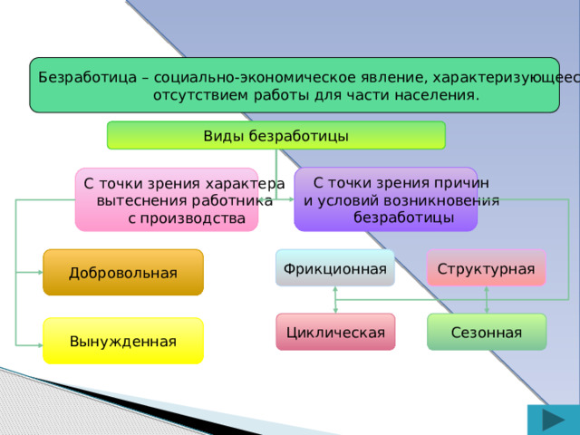 Безработица – социально-экономическое явление, характеризующееся отсутствием работы для части населения. Виды безработицы С точки зрения причин и условий возникновения безработицы С точки зрения характера вытеснения работника с производства Добровольная Фрикционная Структурная Циклическая Сезонная Вынужденная 
