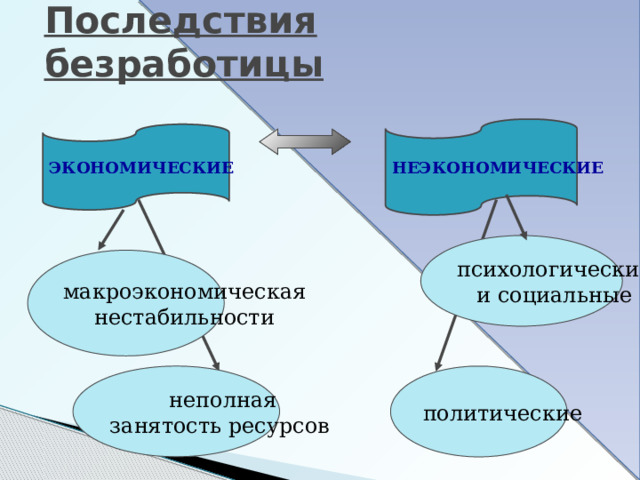 Вынужденная  ( безработица ожидания )    Возникает, когда работник может и хочет работать при данном уровне заработной платы, но не может найти работу.  Причиной является нарушение равновесия на рынке труда из-за негибкости заработной платы . Когда реальная зарплата находится выше уровня, соответствующего равновесию спроса и предложения, предложение на рынке труда превышает спрос на него. Количество претендентов на ограниченное число рабочих мест увеличивается, а вероятность реального трудоустройства уменьшается, что повышает уровень безработицы. 