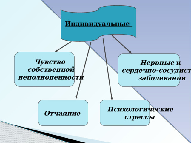Последствия безработицы  НЕЭКОНОМИЧЕСКИЕ ЭКОНОМИЧЕСКИЕ психологические и социальные макроэкономическая нестабильности неполная политические  занятость ресурсов 