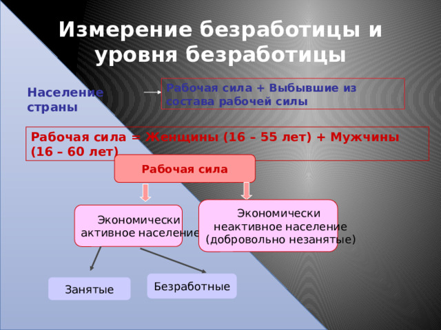 Измерение безработицы и уровня безработицы Рабочая сила + Выбывшие из состава рабочей силы Население страны  Рабочая сила = Женщины (16 – 55 лет) + Мужчины (16 – 60 лет) Рабочая сила Экономически неактивное население (добровольно незанятые) Экономически активное население Безработные Занятые 